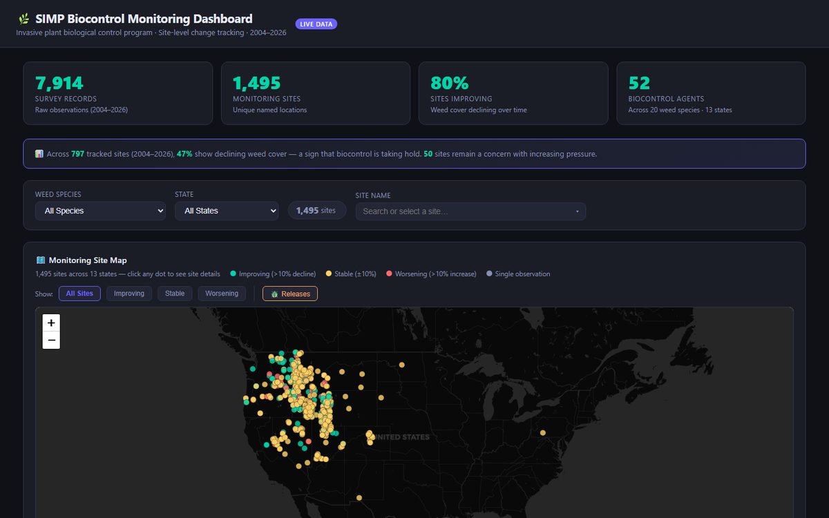 SIMP biocontrol monitoring dashboard with an AI-written summary of 797 tracked sites