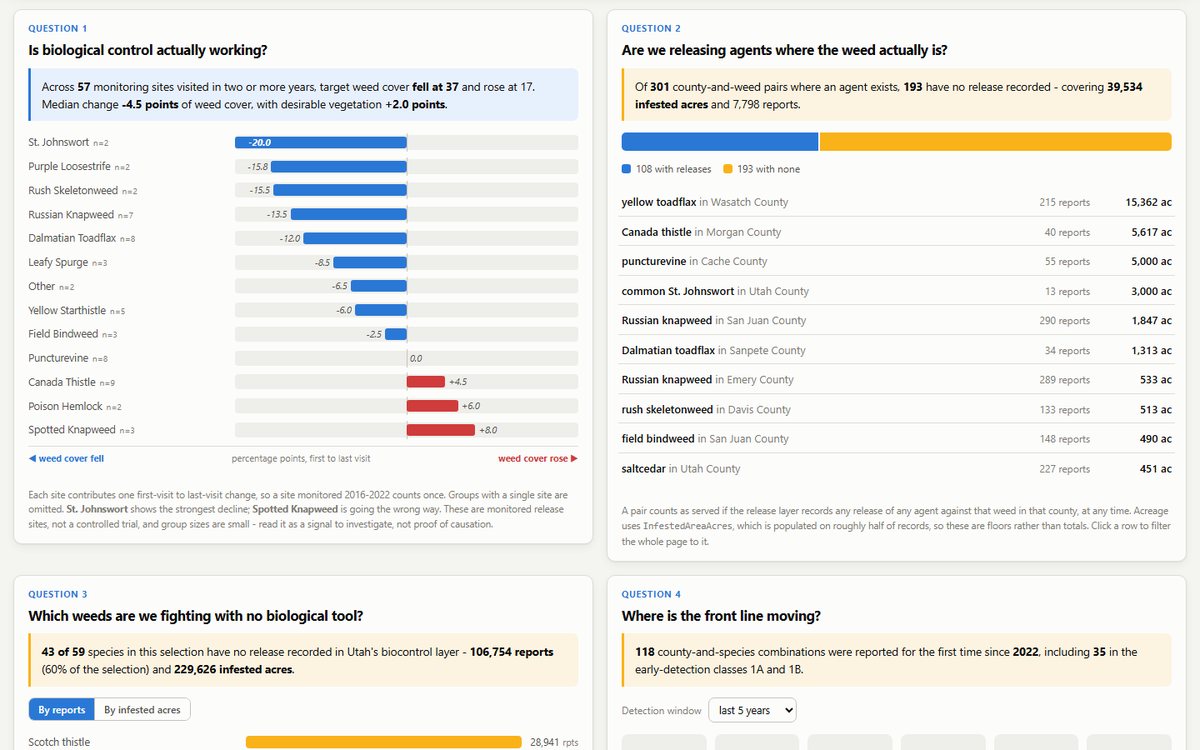 The Questions tab: four panels answering whether biocontrol is working, where releases are missing, which weeds have no biological tool, and where new detections are appearing